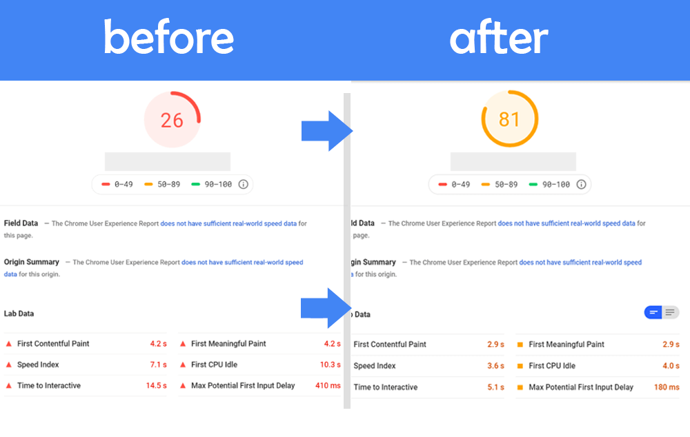Before and After Ezoic Page Speed