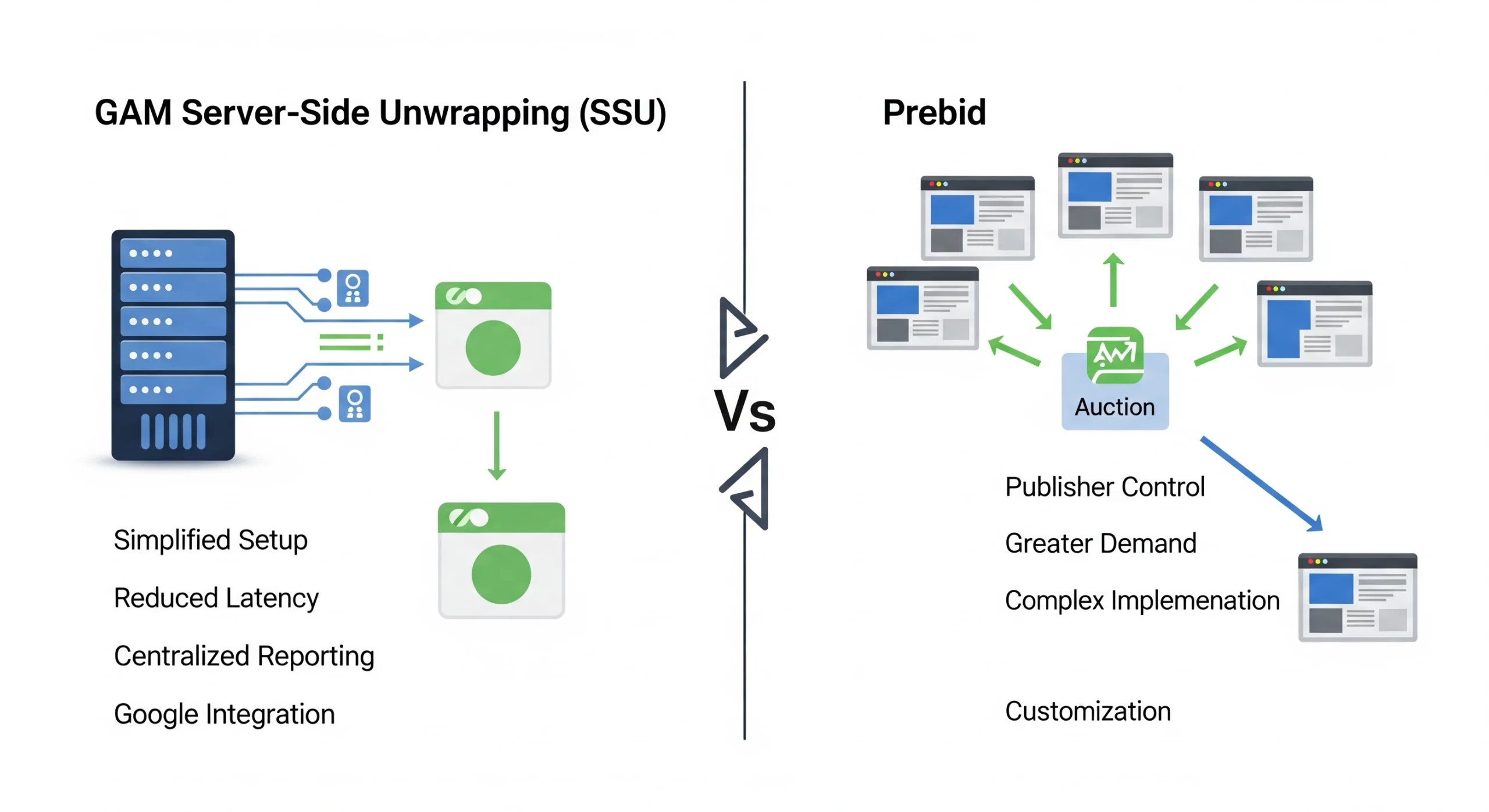 GAM SSU vs Prebid