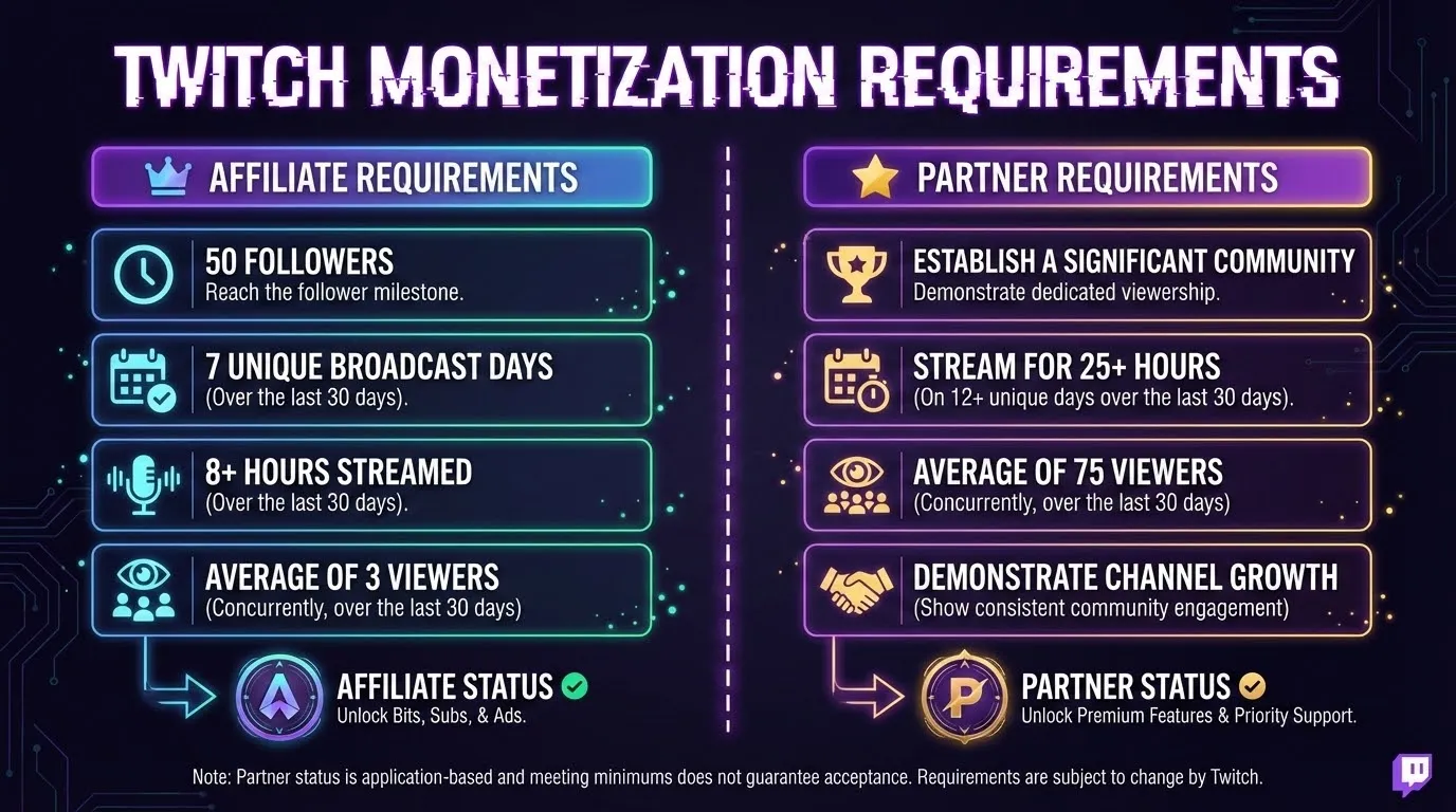 Twitch Monetization Requirements