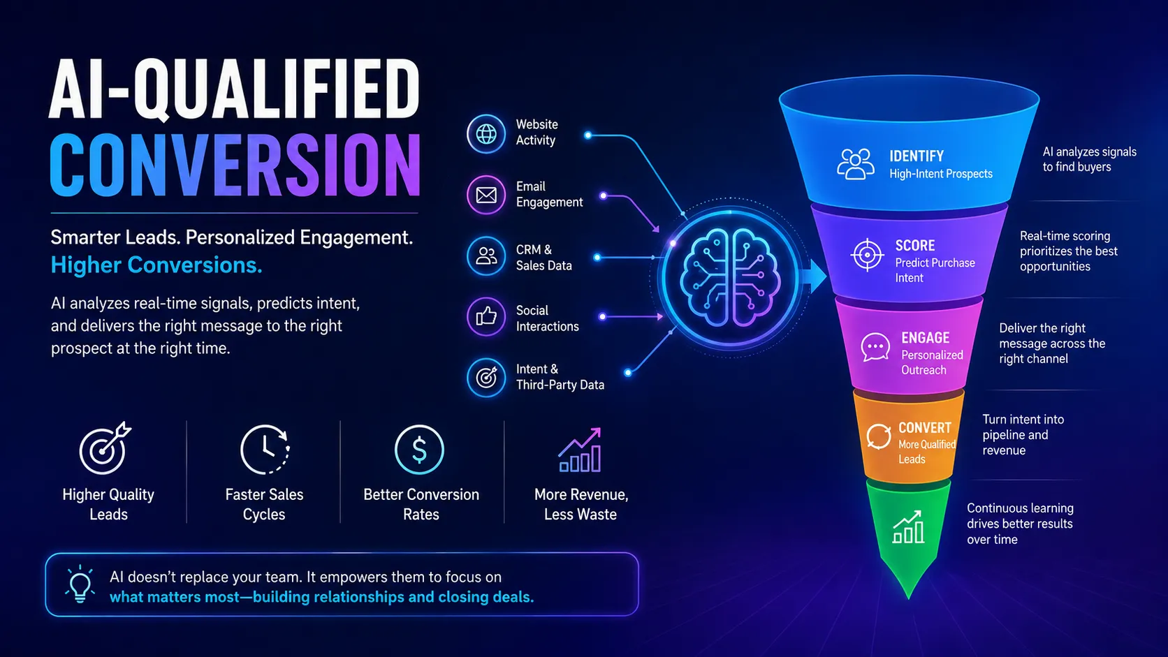 AI-Qualified Conversion