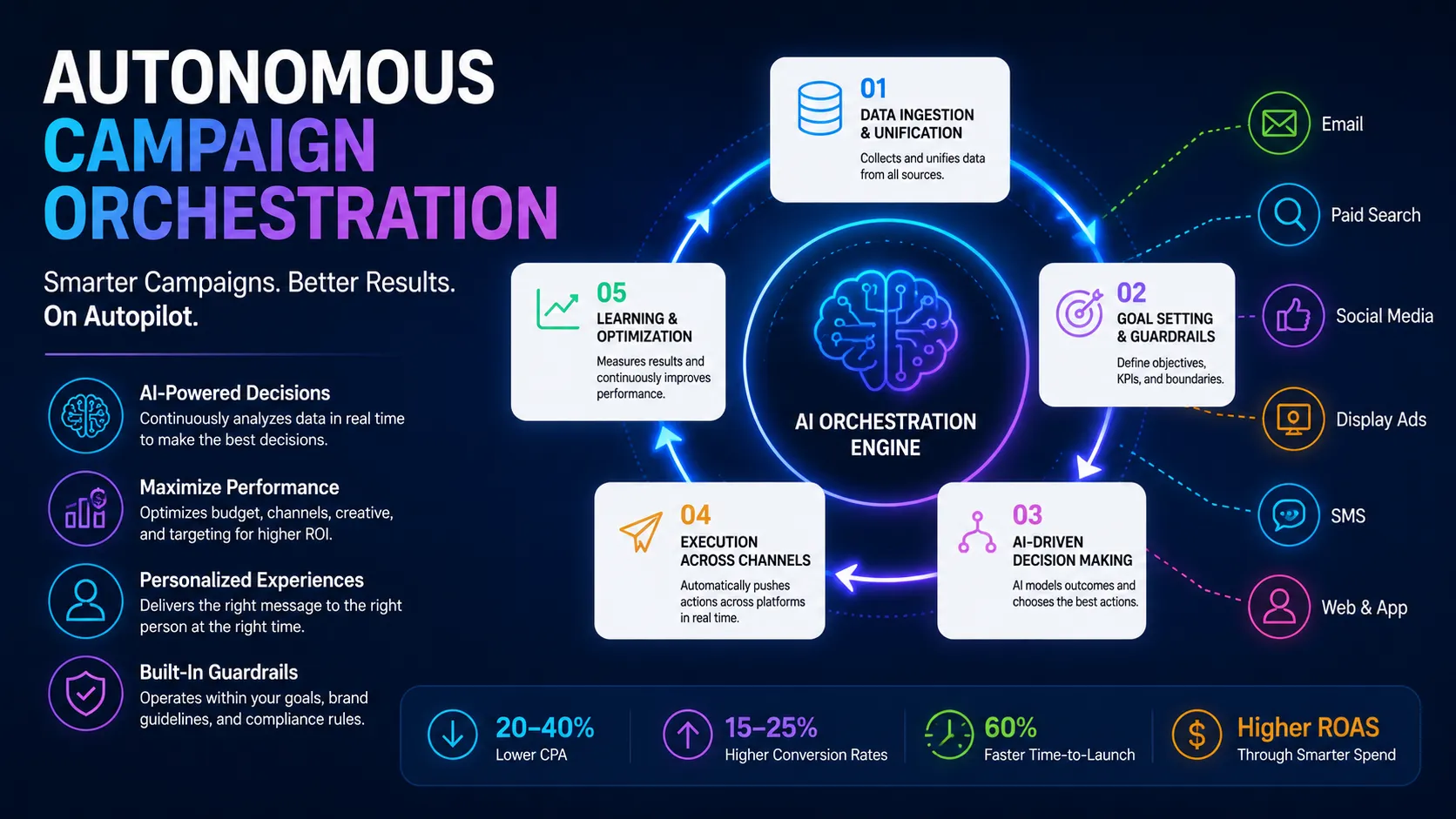 autonomous campaign orchestration