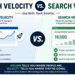 Search Velocity vs Volume