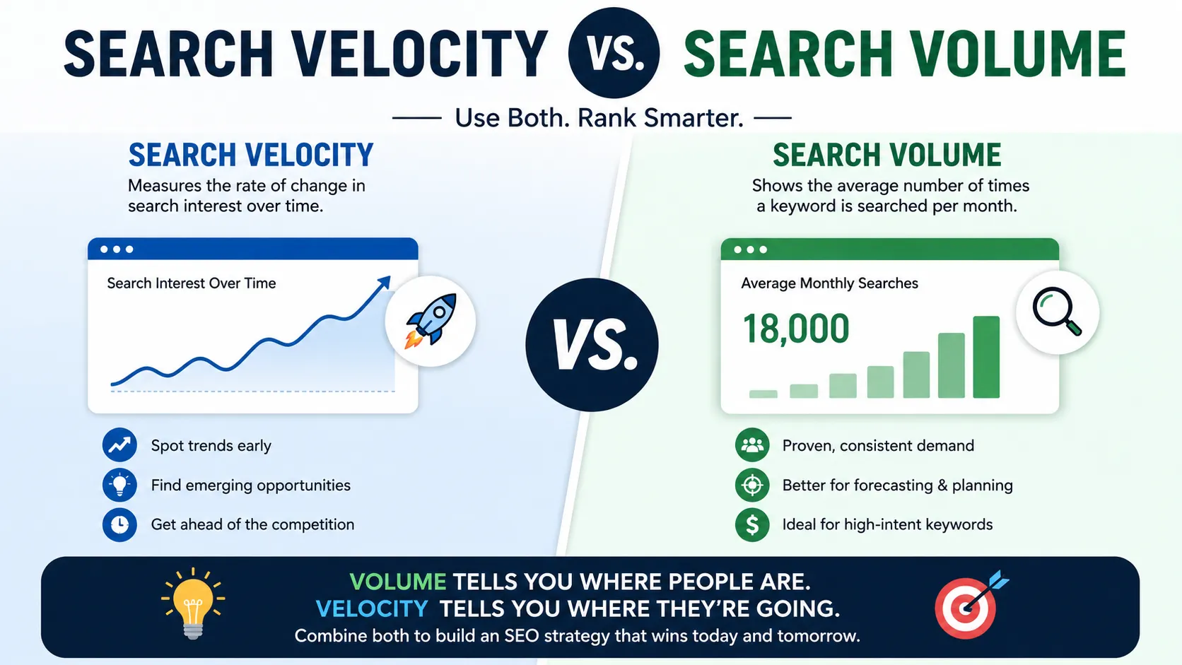 Search Velocity vs Volume