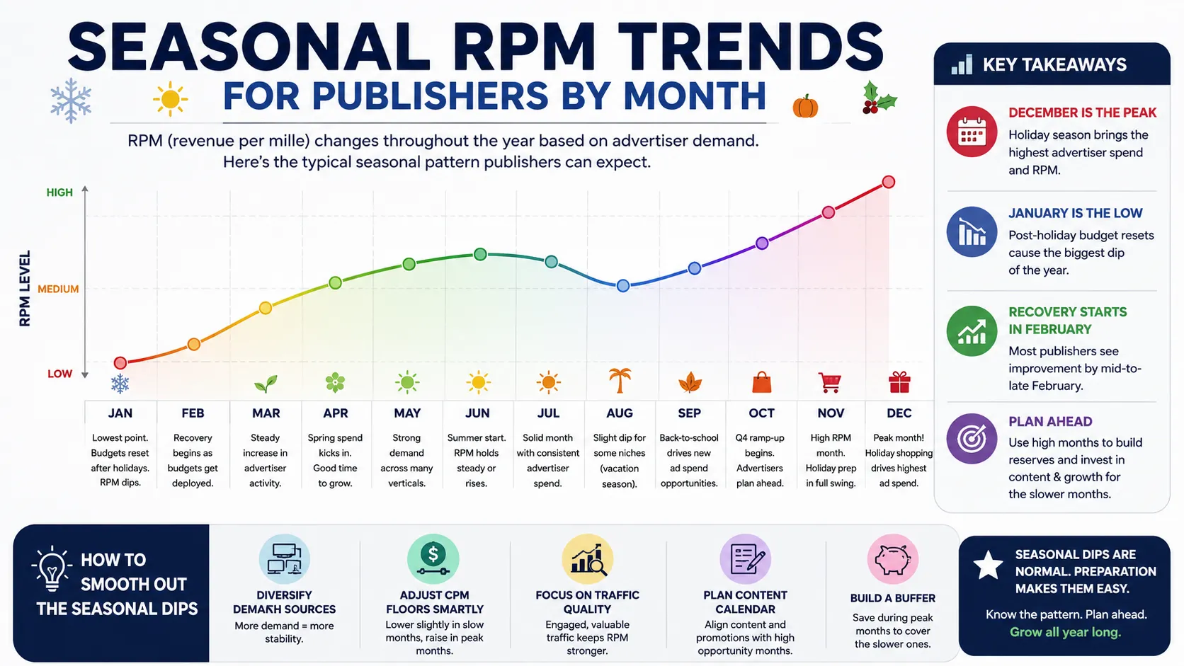 Seasonal RPM Trends