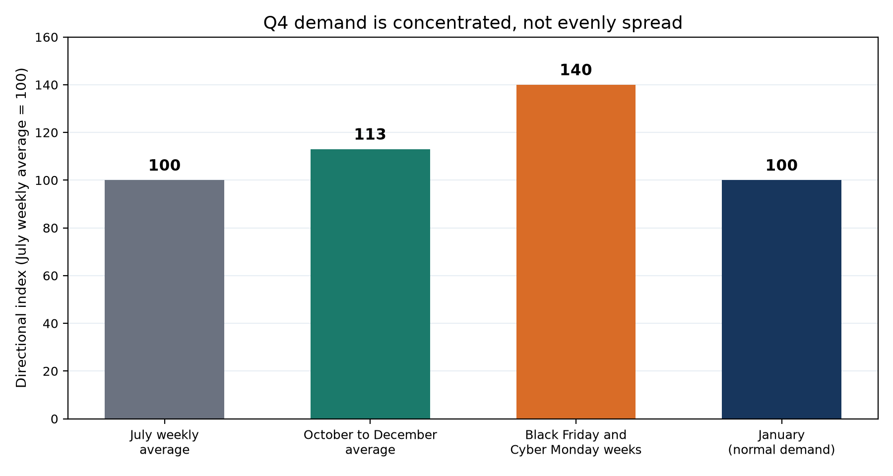 Bar chart showing a directional Q4 seasonality index, with July at 100, October to December at 113, Black Friday and Cyber Monday weeks at 140, and January returning to 100