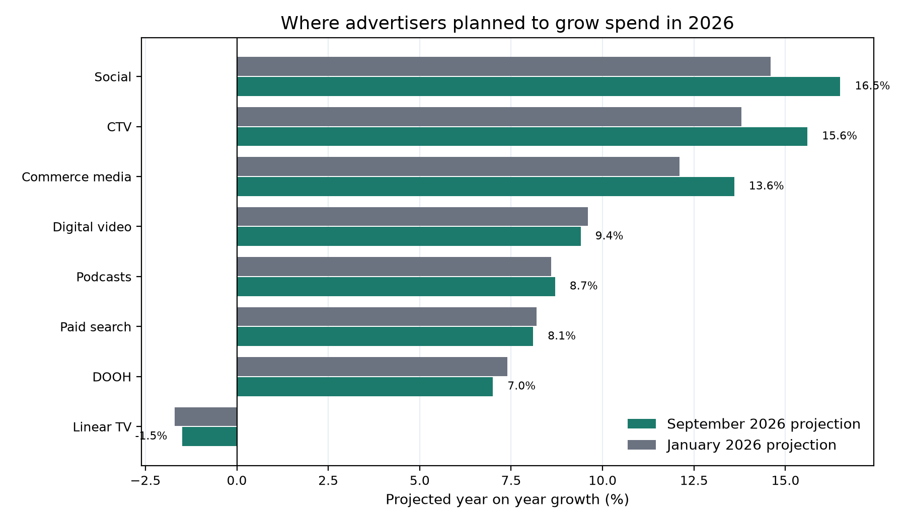 Horizontal bar chart comparing IAB September 2026 and January 2026 projected growth by channel, led by social media, connected TV, and commerce media