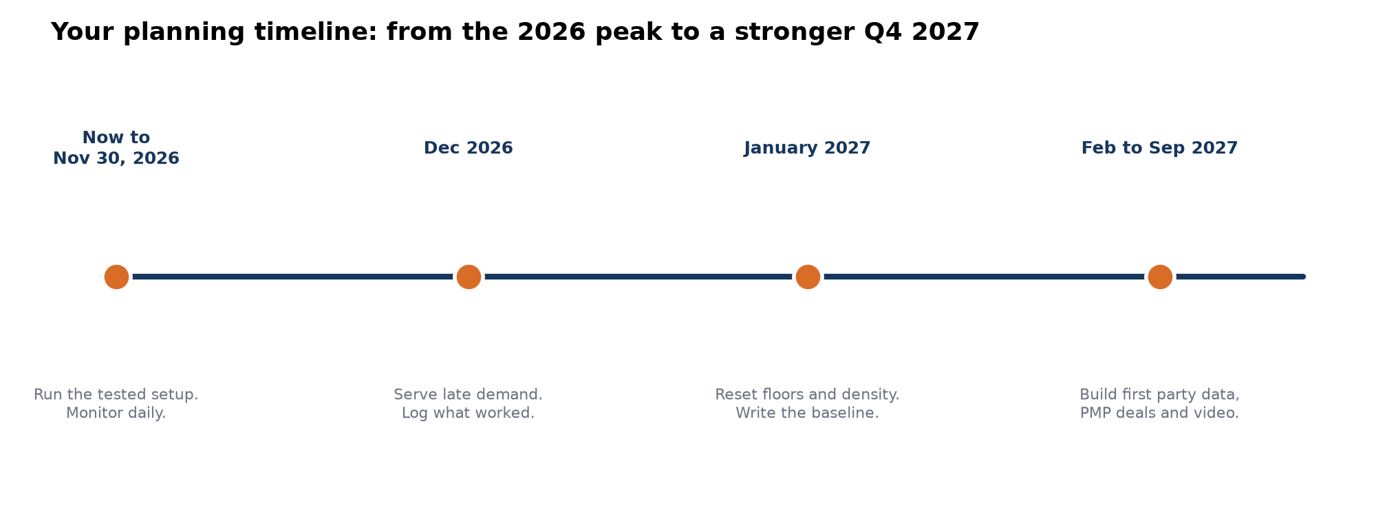 Timeline from November 2026 monitoring through December notes, a January 2027 reset, and February to September 2027 work on first party data, private marketplace deals, and video