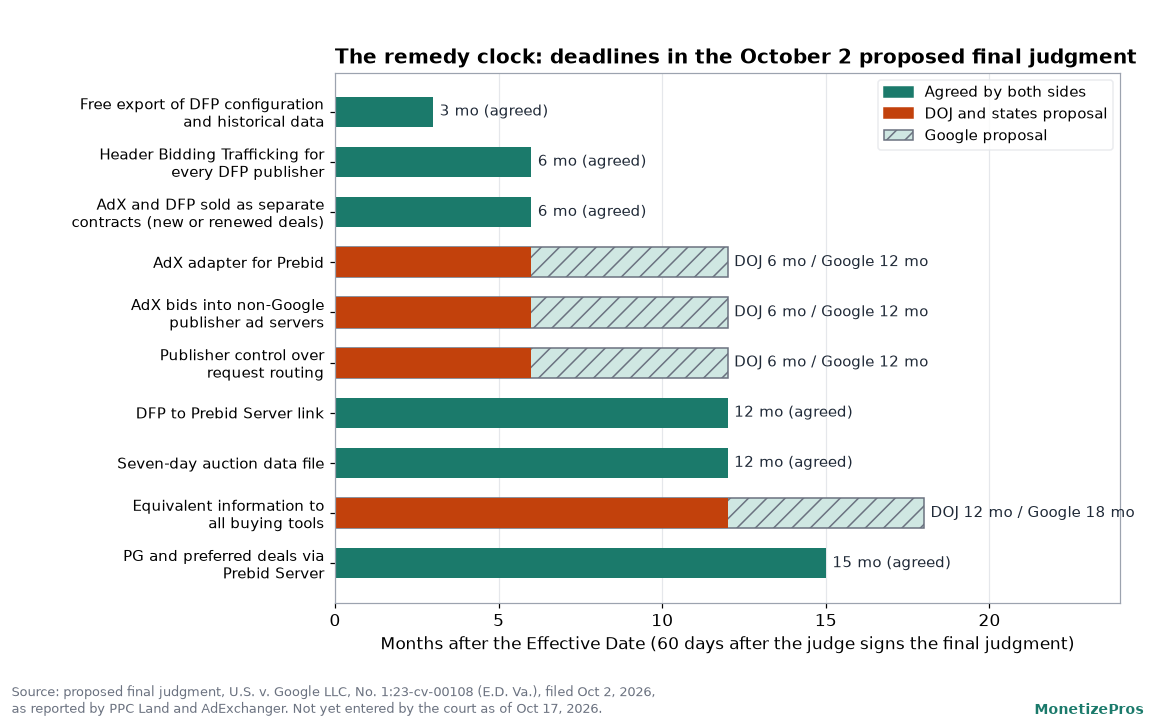 Horizontal bar chart of remedy deadlines in months after the Effective Date, showing agreed deadlines from 3 to 15 months and disputed deadlines where the DOJ proposes 6 months and Google proposes 12 months