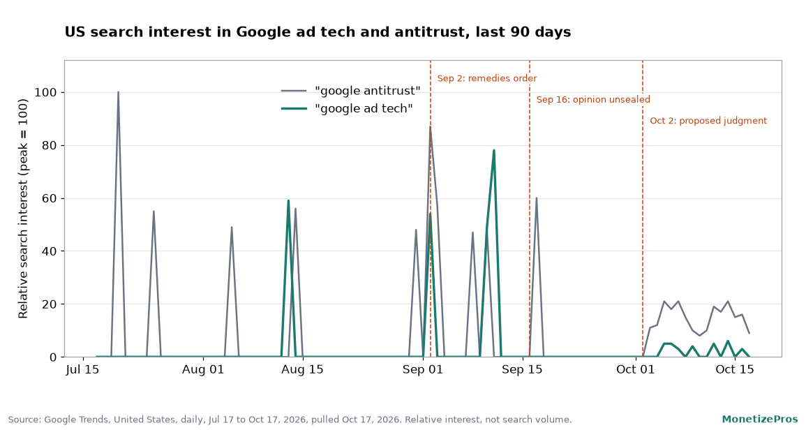 Line chart of Google Trends daily United States search interest for google ad tech and google antitrust from July to October 2026, with spikes around the September 2 remedies order