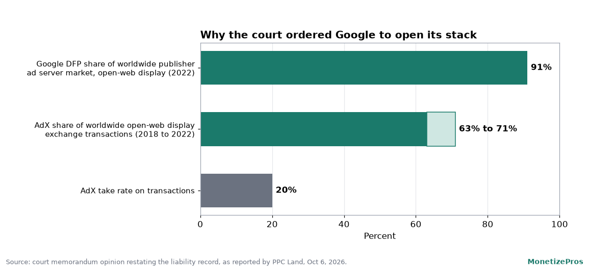 Bar chart showing Google DFP with 91 percent of the worldwide publisher ad server market in 2022, AdX with 63 to 71 percent of open web display exchange transactions, and a 20 percent AdX take rate