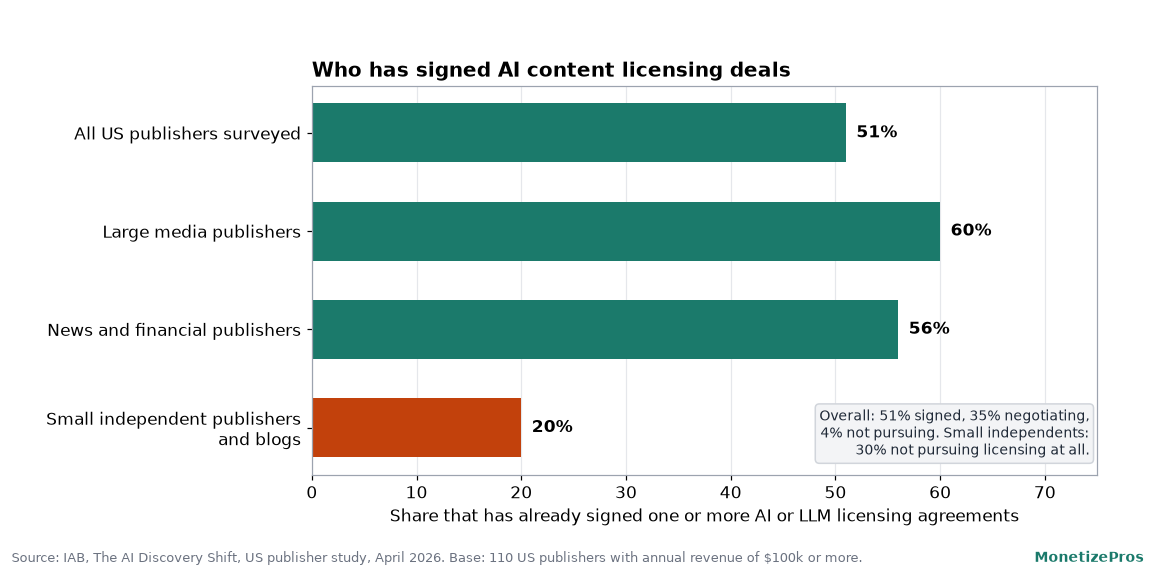 Bar chart from the IAB April 2026 study showing 51 percent of all surveyed publishers, 60 percent of large media publishers, 56 percent of news and financial publishers, and 20 percent of small independent publishers have signed AI licensing deals