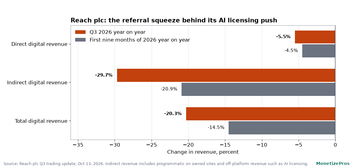 Bar chart of Reach plc digital revenue changes, with Q3 2026 total digital revenue down 20.3 percent, indirect revenue down 29.7 percent, and direct revenue down 5.5 percent year on year