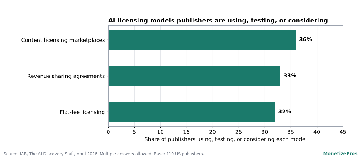 Bar chart from the IAB April 2026 study showing content licensing marketplaces at 36 percent, revenue sharing agreements at 33 percent, and flat fee licensing at 32 percent of publishers using, testing, or considering each model