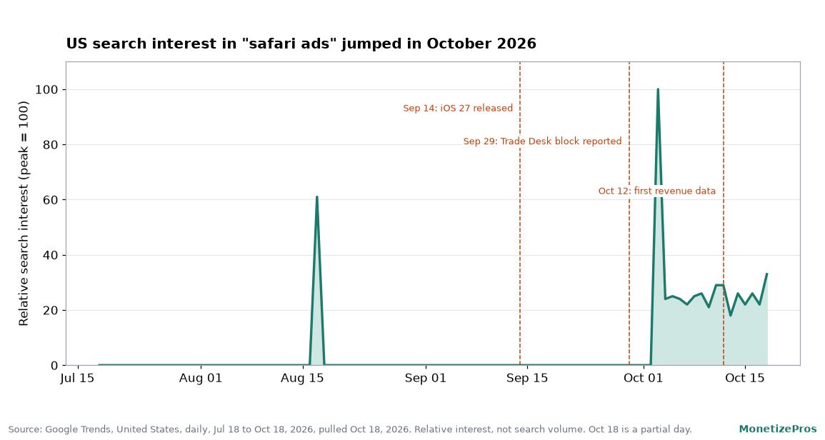 Line chart of US Google Trends interest in safari ads, flat near zero through September 2026, then jumping to 100 on October 3 and holding between 18 and 33 through October 18