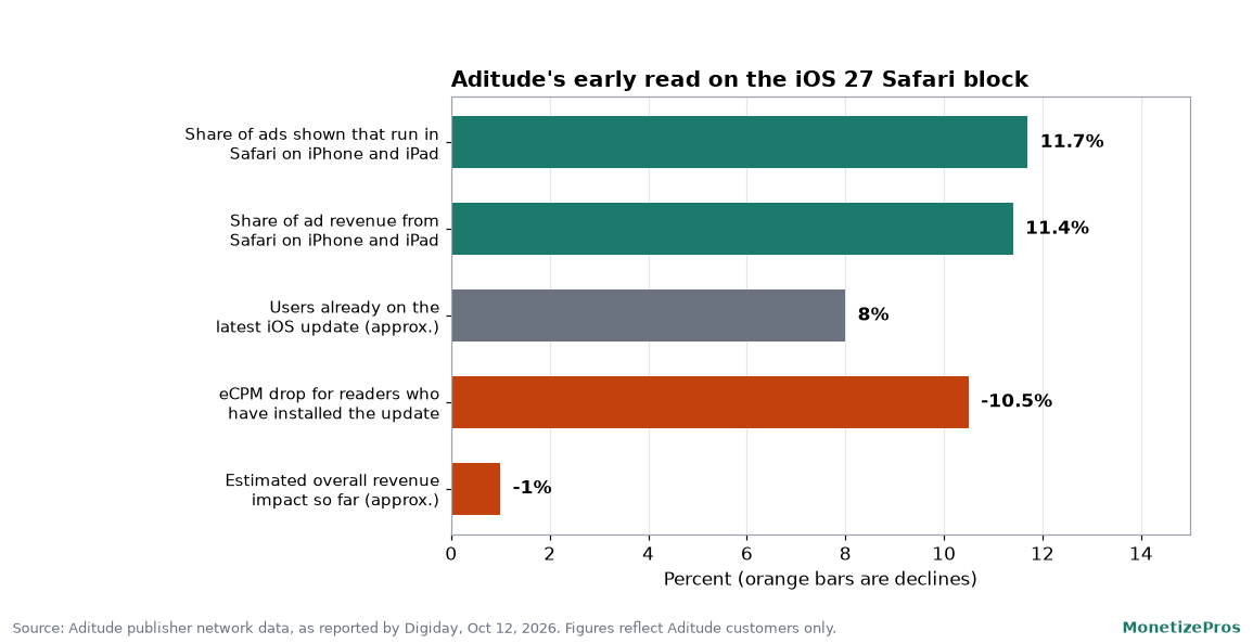Bar chart of Aditude data on how the iOS 27 block hit Safari ads: Safari on iPhone and iPad is 11.7 percent of ads and 11.4 percent of revenue, about 8 percent of users updated, eCPM down 10.5 percent for updated readers, and about 1 percent overall revenue impact so far