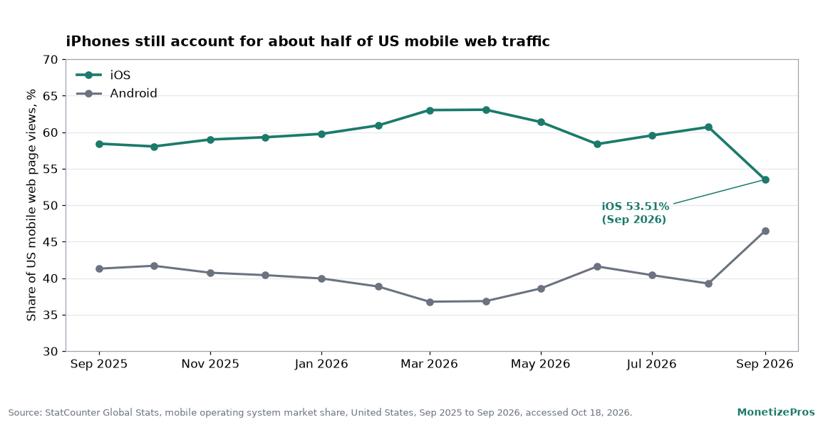 Line chart of StatCounter US mobile operating system share, the iPhone audience behind Safari ads, from September 2025 to September 2026, with iOS between about 53.5 and 63 percent of mobile web page views and Android between about 37 and 46.5 percent