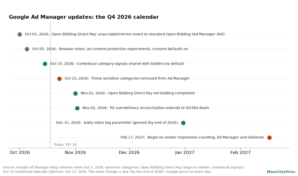 Timeline of Google Ad Manager updates from October 1, 2026 to February 17, 2027, including Open Bidding Direct Pay terms, contextual category signals, removal of three sensitive categories on October 23, PG overdelivery changes on November 2, and begin-to-render impression counting