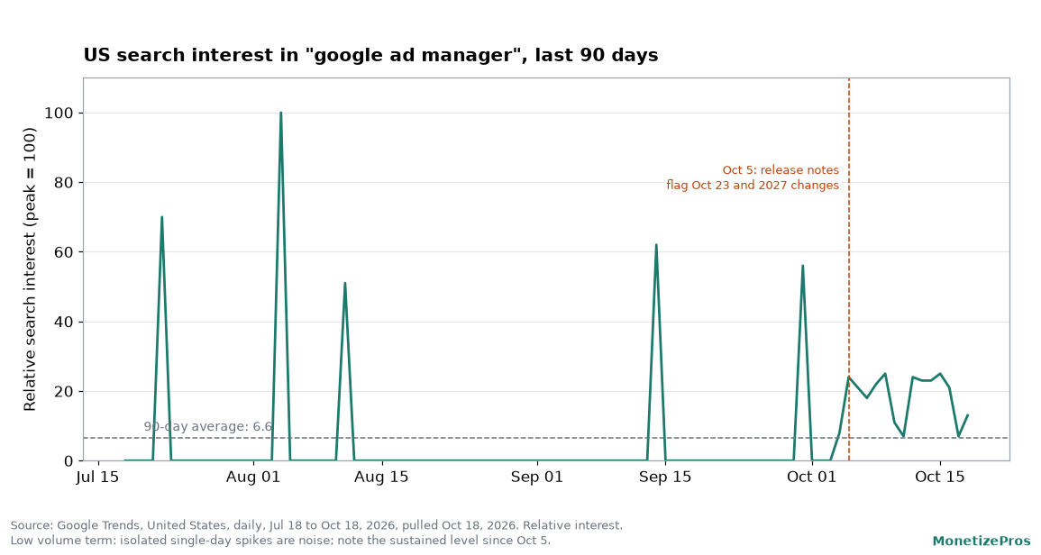Line chart of US Google Trends interest in google ad manager over 90 days, mostly zero with single day spikes until early October 2026, then a sustained level between about 18 and 25 after the October 5 release notes, against a 90 day average of 6.6