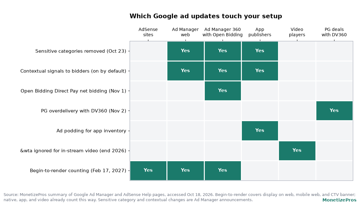 Matrix showing which Google Ad Manager updates affect each publisher type: sensitive category removal and contextual signals affect Ad Manager web, Ad Manager 360, and app publishers; Direct Pay net bidding affects Ad Manager 360; PG overdelivery affects DV360 PG deals; ad podding affects apps; wta affects video players; begin-to-render affects AdSense and Ad Manager web