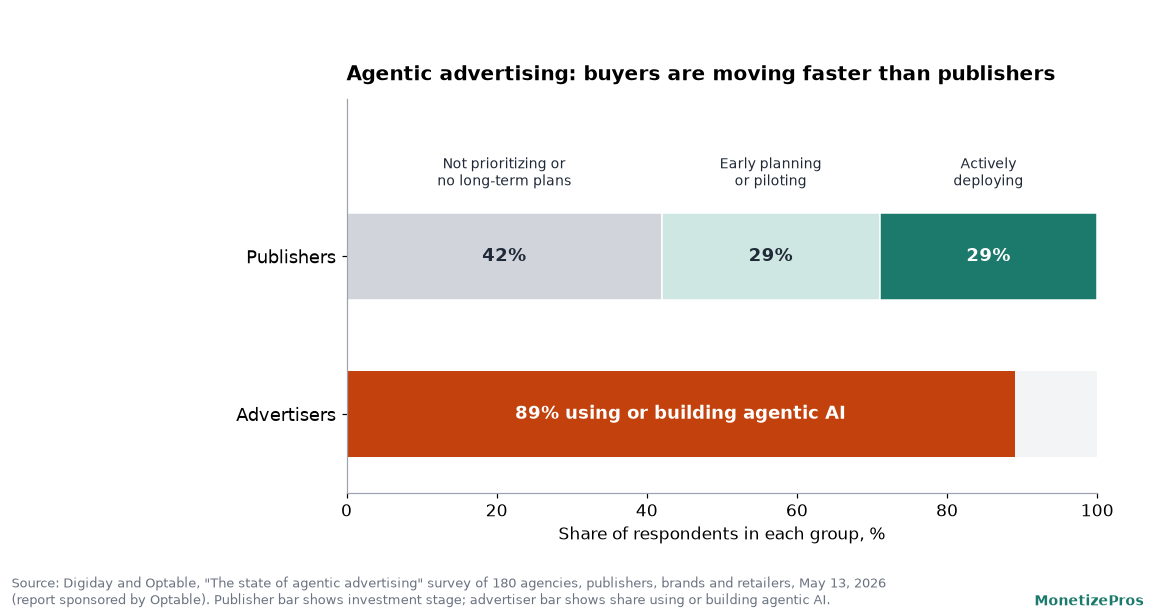 Stacked bar chart of agentic advertising adoption: 42 percent of publishers not prioritizing it, 29 percent planning or piloting, 29 percent deploying, compared with 89 percent of advertisers using or building agentic AI