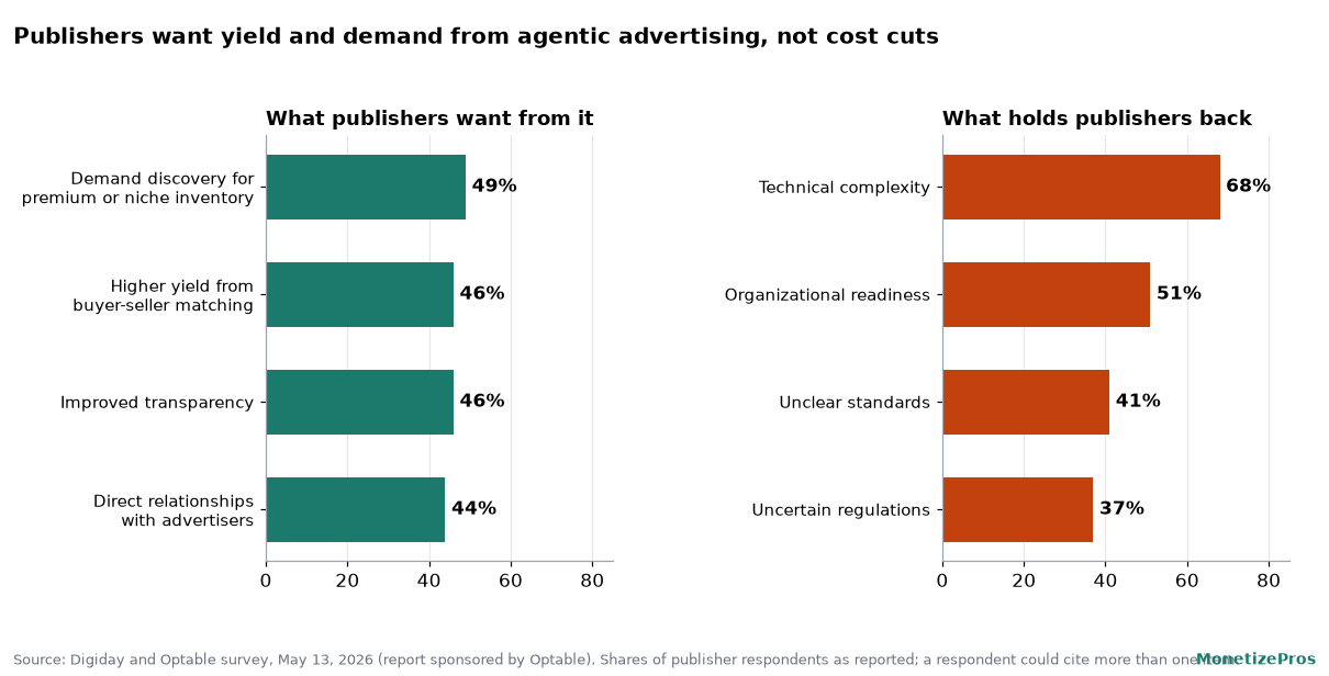Two bar charts on agentic advertising for publishers: goals led by demand discovery at 49 percent and higher yield at 46 percent, barriers led by technical complexity at 68 percent and organizational readiness at 51 percent
