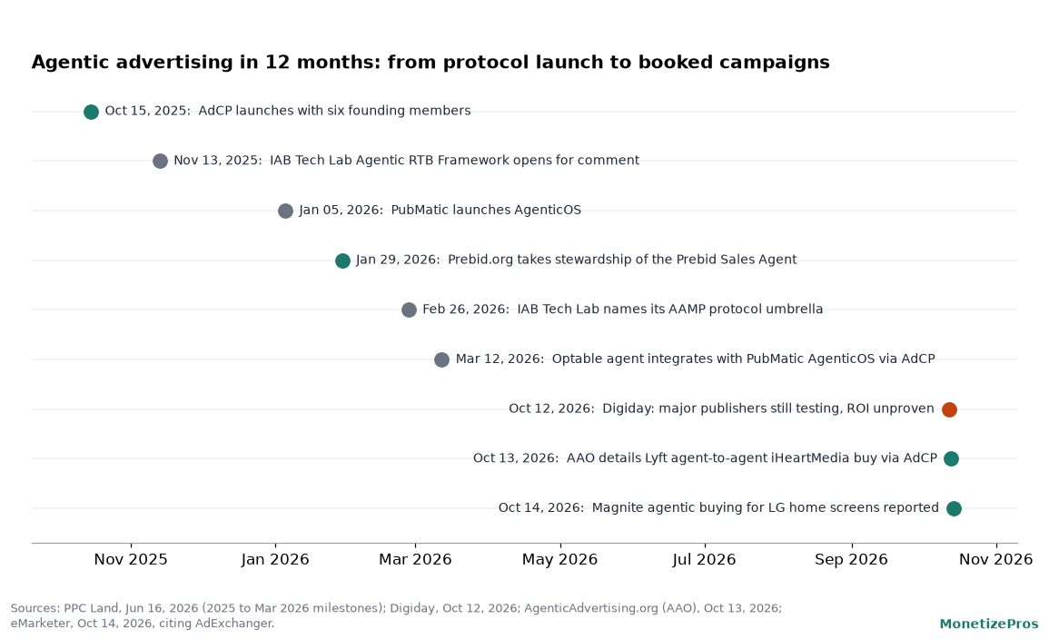 Timeline of agentic advertising milestones from the AdCP launch on October 15, 2025 through IAB Tech Lab AAMP in February 2026 to the Lyft and iHeartMedia AdCP buy and Magnite LG home screen news in October 2026