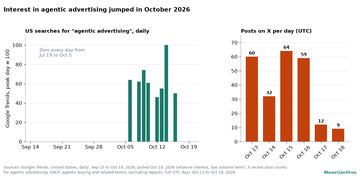 Two charts showing interest in agentic advertising in October 2026: US Google searches were zero every day from July 19 to October 5, then spiked to a peak on October 14, while posts on X ran between 9 and 64 per day from October 13 to 18