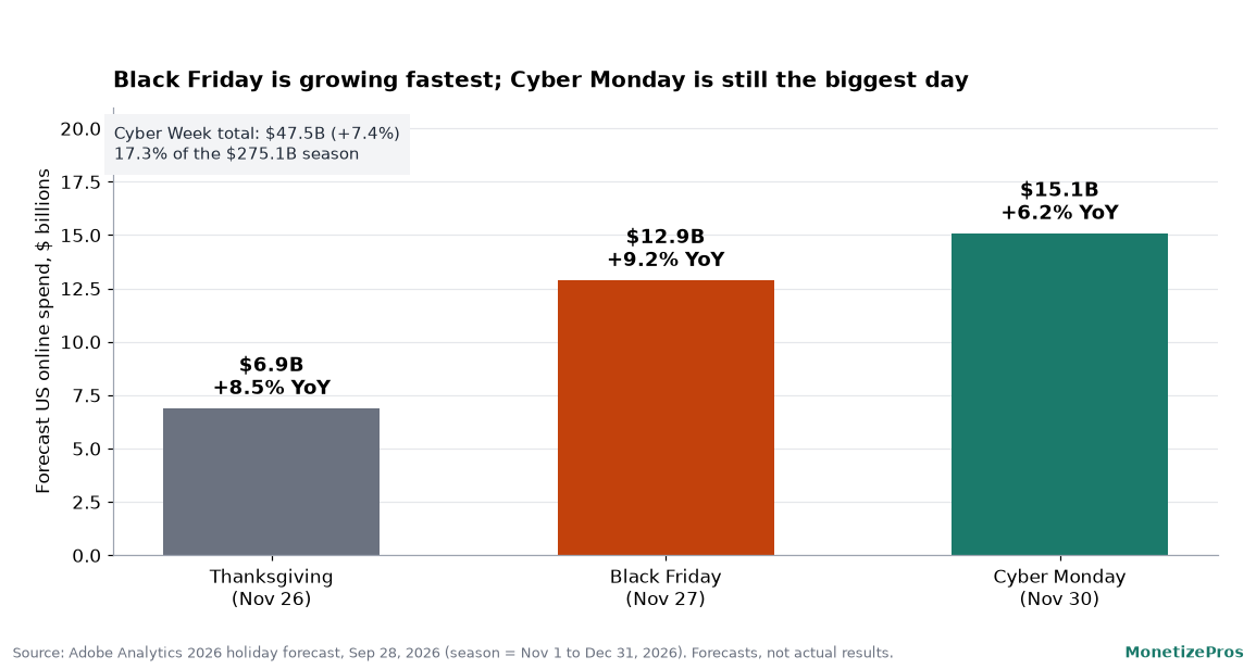 Bar chart of Adobe forecast US online spend for Black Friday affiliate marketing planning: Thanksgiving 6.9 billion dollars up 8.5 percent, Black Friday 12.9 billion up 9.2 percent, Cyber Monday 15.1 billion up 6.2 percent, with Cyber Week at 47.5 billion