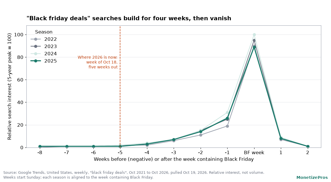 Line chart of US Google Trends interest in black friday deals for the 2022 to 2025 seasons, flat until about four weeks before Black Friday, then climbing to a peak in Black Friday week, a key timing signal for Black Friday affiliate marketing