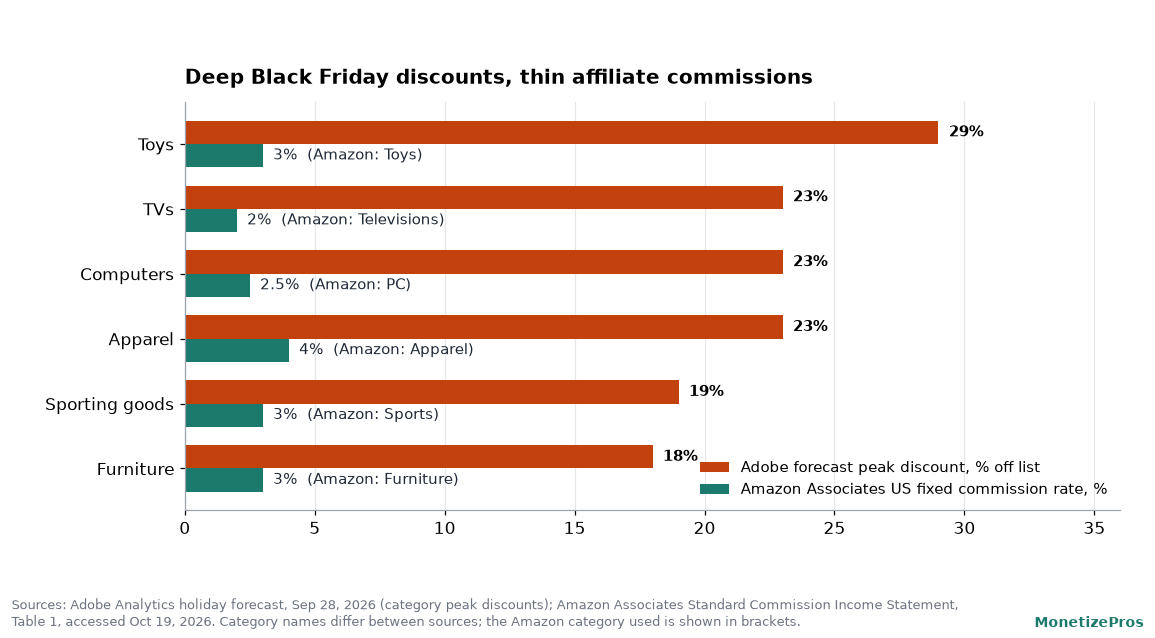 Bar chart comparing Adobe forecast peak Black Friday discounts with Amazon Associates US commission rates for Black Friday affiliate marketing: toys 29 percent discount and 3 percent commission, TVs 23 and 2, computers 23 and 2.5, apparel 23 and 4, sporting goods 19 and 3, furniture 18 and 3