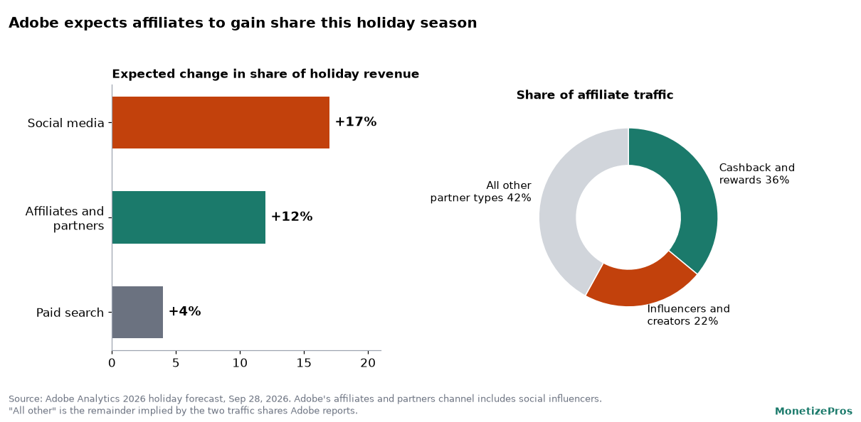 Charts from Adobe's 2026 forecast relevant to Black Friday affiliate marketing: affiliates and partners expected to gain 12 percent in share of holiday revenue, social media 17 percent and paid search 4 percent, while cashback and rewards partners hold 36 percent of affiliate traffic and influencers 22 percent