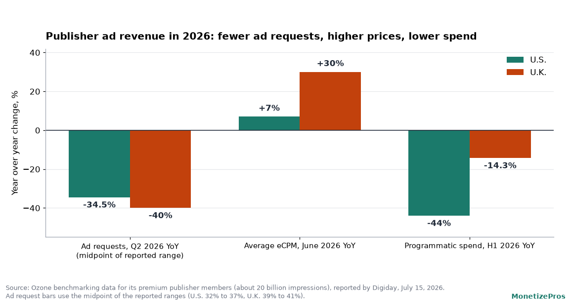 Bar chart of publisher ad revenue signals in 2026 from Ozone data: U.S. ad requests down about 34.5 percent and U.K. down about 40 percent in Q2, June eCPMs up 7 percent in the U.S. and 30 percent in the U.K., and first half programmatic spend down 44 percent in the U.S. and 14.3 percent in the U.K.