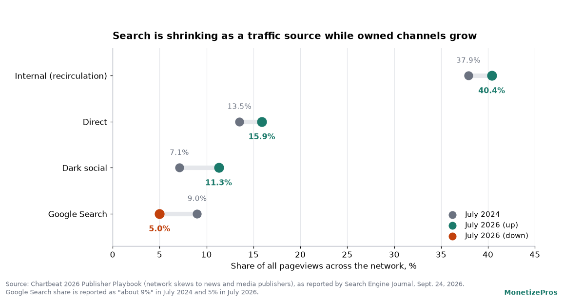 Dot chart of traffic sources behind publisher ad revenue from July 2024 to July 2026: internal recirculation rose from 37.9 to 40.4 percent of pageviews, direct from 13.5 to 15.9 percent, dark social from 7.1 to 11.3 percent, while Google Search fell from about 9 to 5 percent
