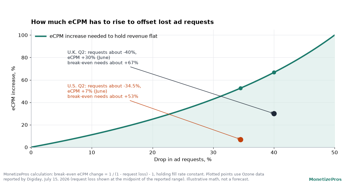 Line chart of the eCPM increase needed to keep publisher ad revenue flat as ad requests fall, with Ozone data points showing the U.S. at about 34.5 percent fewer requests and 7 percent higher eCPM against a 53 percent break-even, and the U.K. at about 40 percent fewer requests and 30 percent higher eCPM against a 67 percent break-even