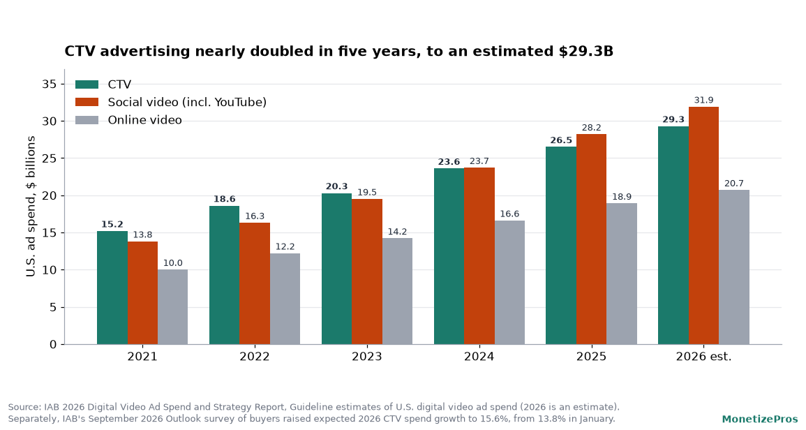 Grouped bar chart of U.S. digital video ad spend by type from 2021 to 2026, showing CTV advertising rising from 15.2 billion dollars to an estimated 29.3 billion, social video from 13.8 to 31.9 billion, and online video from 10.0 to 20.7 billion