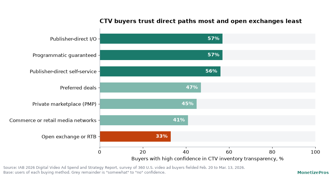 Horizontal bar chart of CTV advertising buyer confidence in inventory transparency by buying method: 57 percent for publisher-direct insertion orders and programmatic guaranteed, 56 percent for publisher-direct self-service, 47 percent for preferred deals, 45 percent for private marketplaces, 41 percent for retail media networks, and 33 percent for open exchanges