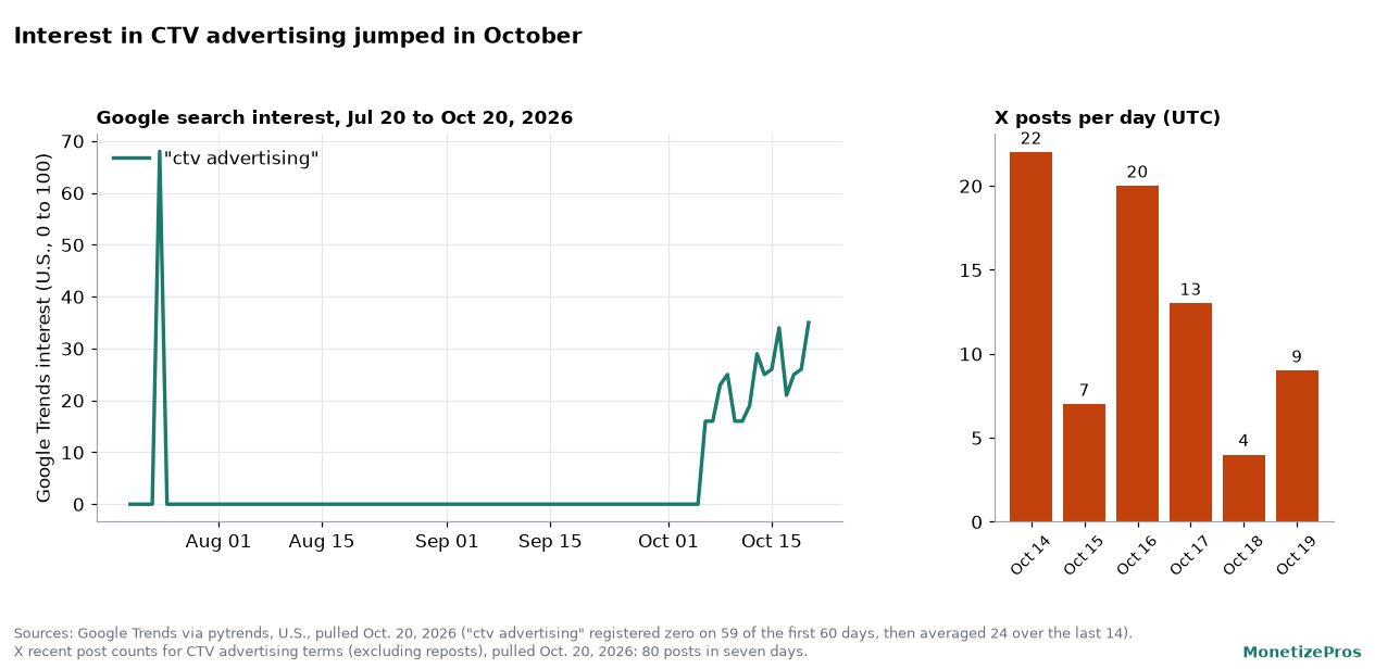 Line chart of U.S. Google search interest in ctv advertising from July 20 to October 20, 2026, flat at zero for most of the summer and rising steadily from early October, next to a bar chart of daily X posts about CTV advertising from October 14 to 19