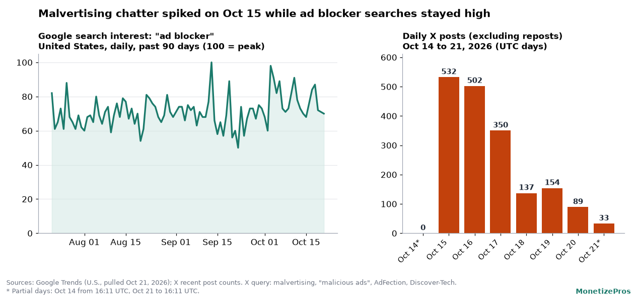 Two panel chart about malvertising interest in autumn 2026: left, U.S. Google search interest in ad blocker from late July to October 21, 2026, staying mostly between 55 and 100; right, daily X posts about malvertising jumping from 0 on October 14 to 532 on October 15 and tapering to 89 by October 20