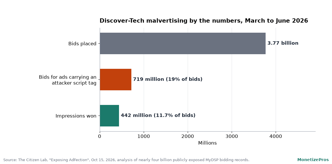 Horizontal bar chart of Discover-Tech malvertising bidding activity from March to June 2026: 3.77 billion bids placed, 719 million bids for ads carrying an attacker script tag, about 19 percent, and 442 million impressions won, about 11.7 percent of bids