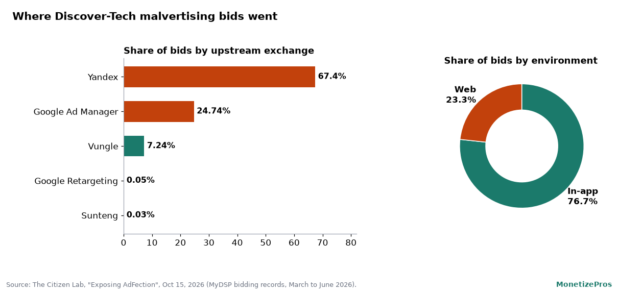 Two panel chart of Discover-Tech malvertising bid routes: left, share of bids by upstream exchange, with Yandex at 67.4 percent, Google Ad Manager at 24.74 percent, Vungle at 7.24 percent, and others under 0.1 percent; right, 76.7 percent of bids for in-app impressions and 23.3 percent for web impressions