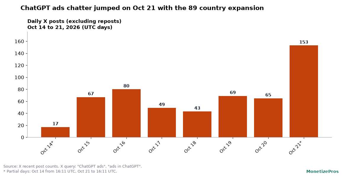 Bar chart of daily X posts mentioning chatgpt ads from October 14 to 21, 2026, ranging from 43 to 80 a day before rising to 153 on October 21, the day of the 89 country expansion