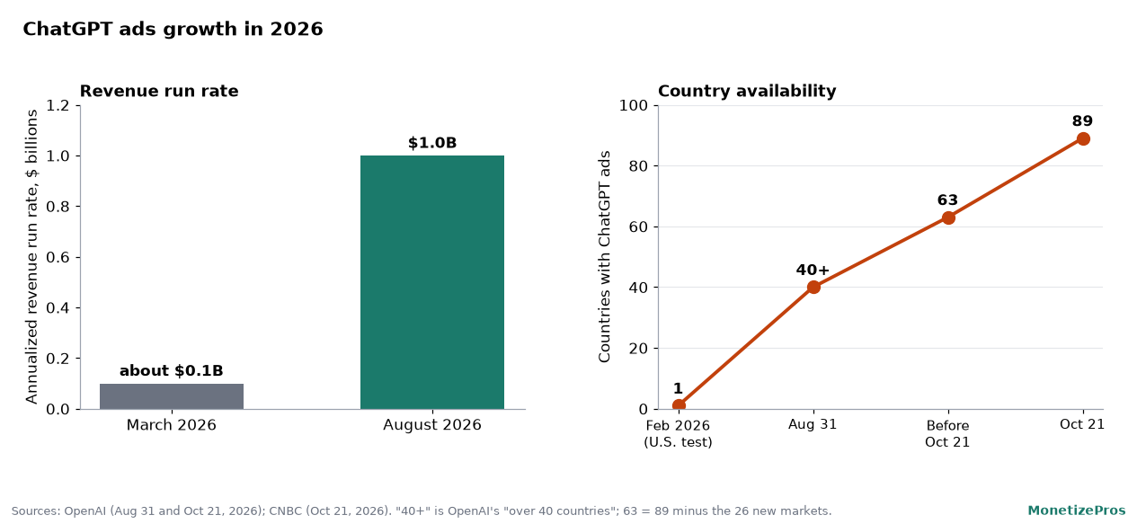 Two panel chart of chatgpt ads growth in 2026: left, annualized revenue run rate rising from about 0.1 billion dollars in March to 1 billion dollars in August; right, number of countries where ChatGPT ads are available rising from 1 in February to more than 40 at the end of August, 63 before the latest launch, and 89 on October 21