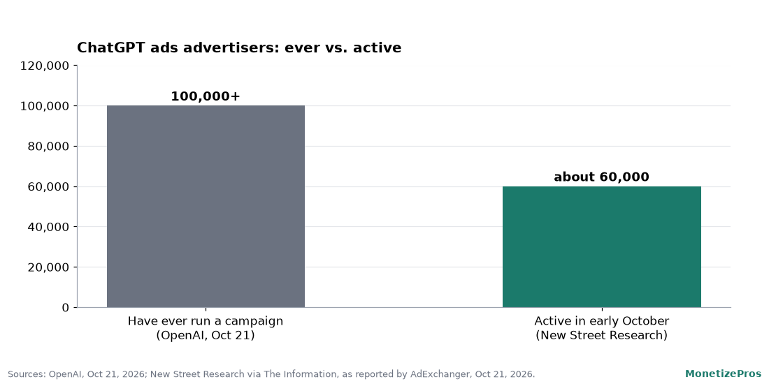 Bar chart comparing chatgpt ads advertiser counts in October 2026: more than 100,000 advertisers have ever run a campaign according to OpenAI, versus about 60,000 active advertisers in early October according to New Street Research