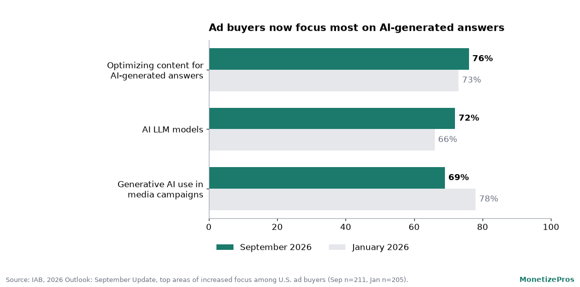 Horizontal bar chart from the IAB 2026 Outlook September update showing U.S. ad buyers' top areas of increased focus: optimizing content for AI-generated answers at 76 percent, up from 73 percent in January; AI LLM models at 72 percent, up from 66; and generative AI use in media campaigns at 69 percent, down from 78