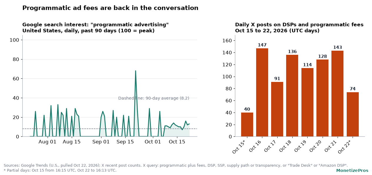 Two panel chart on programmatic ad fees interest: left, Google search interest in programmatic advertising in the United States over the past 90 days, running above its 90 day average through mid October 2026; right, daily X posts about DSPs and programmatic fees from October 15 to 22, 2026, between 91 and 147 posts on full days