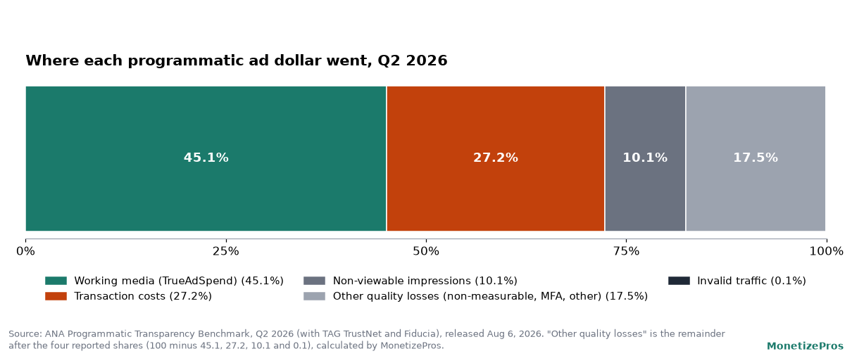 Stacked bar chart showing where each programmatic ad dollar went in Q2 2026: 45.1 percent working media, 27.2 percent transaction costs, 10.1 percent non-viewable impressions, 17.5 percent other quality losses and 0.1 percent invalid traffic, according to the ANA benchmark