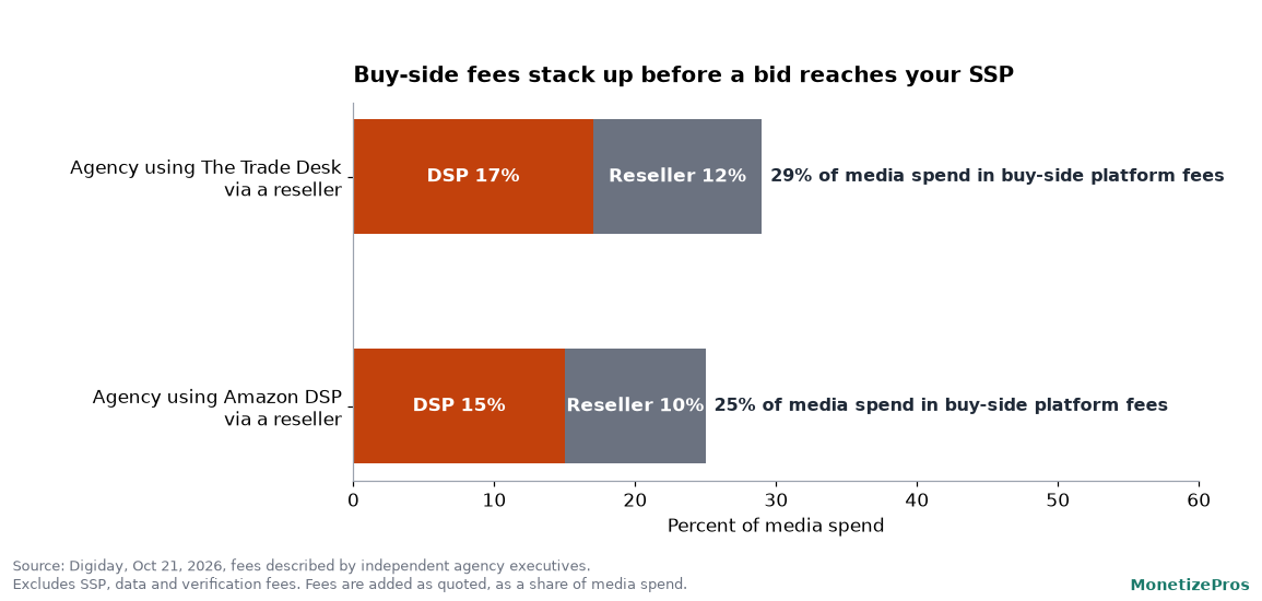 Horizontal stacked bar chart of buy-side programmatic ad fees for small agencies in October 2026: an agency using The Trade Desk through a reseller pays 17 percent DSP plus 12 percent reseller, 29 percent in total, and an agency using Amazon DSP through a reseller pays 15 percent plus 10 percent, 25 percent in total