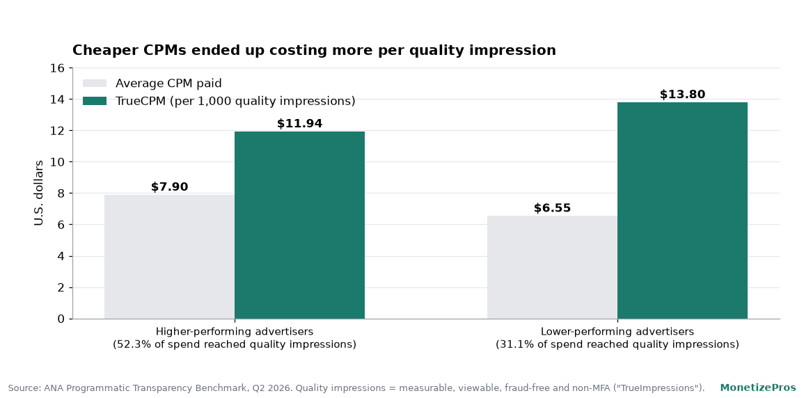Grouped bar chart comparing average CPM and TrueCPM in Q2 2026: higher-performing advertisers paid 7.90 dollars CPM and 11.94 dollars TrueCPM, while lower-performing advertisers paid 6.55 dollars CPM but 13.80 dollars TrueCPM per thousand quality impressions