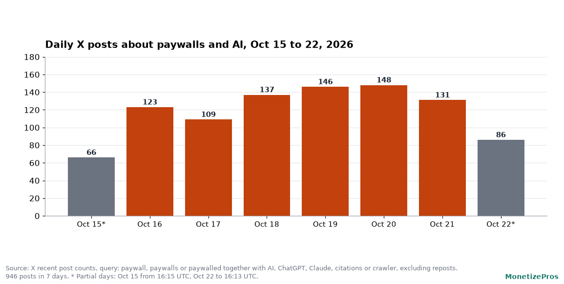 Paywall strategy context: bar chart of daily X posts about paywalls and AI from October 15 to 22, 2026, rising from 123 on October 16 to a high of 148 on October 20, for a total of 946 posts in seven days