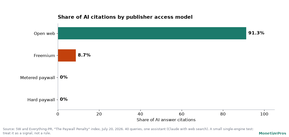 Paywall strategy data: horizontal bar chart of share of AI citations by publisher access model in the 5W paywall index, July 2026: open web 91.3 percent, freemium 8.7 percent, metered paywall 0 percent and hard paywall 0 percent, across 40 queries on one AI assistant